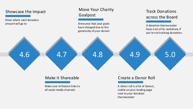 how to use a fundraising thermometer for online fundraising donations thermometer