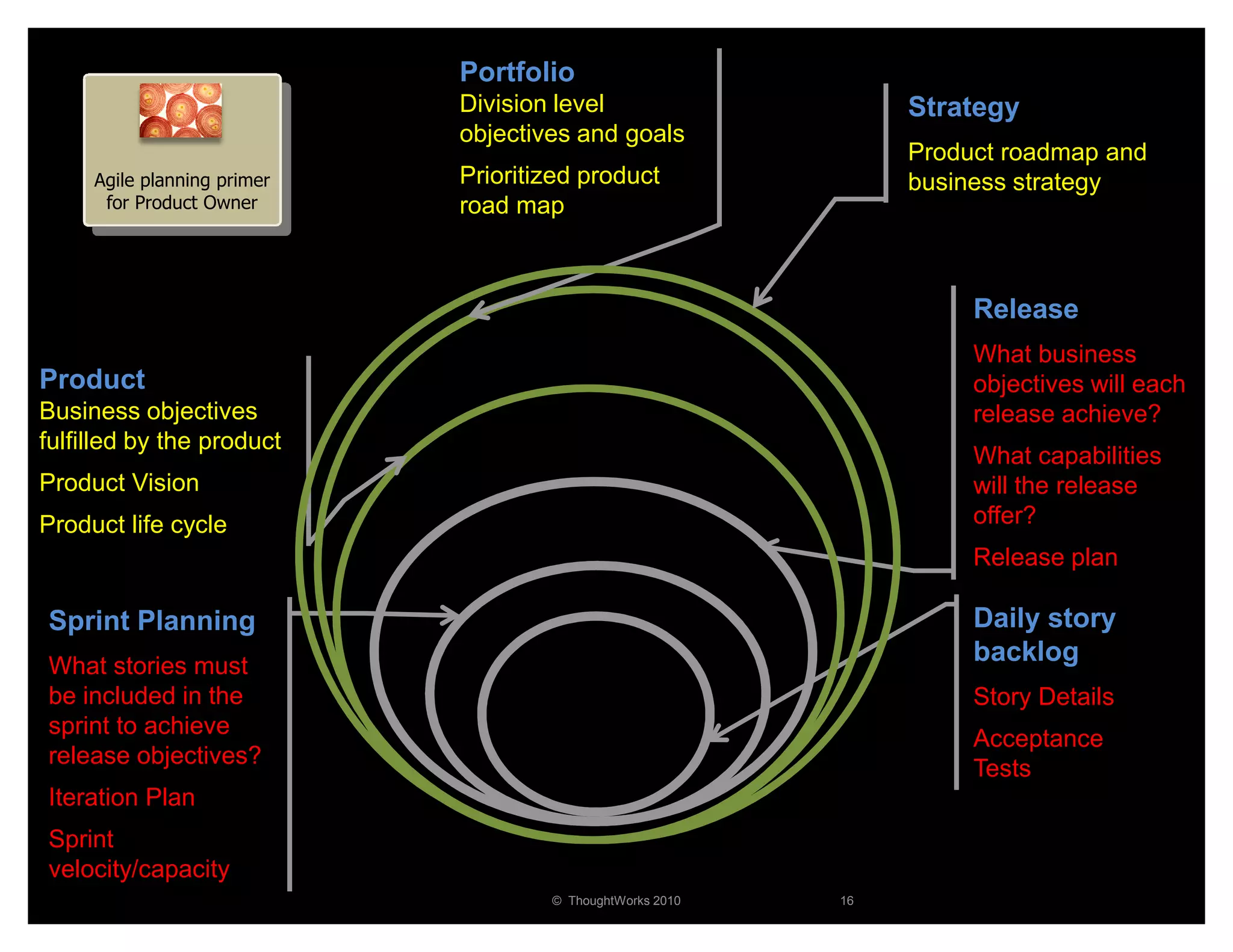Portfolio
                             Division level                     Strategy
                             objectives and goals
                                                                Product roadmap and
     Agile planning primer   Prioritized product                business strategy
      for Product Owner      road map



                                                                     Release
                                                                     What business
Product                                                              objectives will each
Business objectives                                                  release achieve?
fulfilled by the product
                                                                     What capabilities
Product Vision                                                       will the release
Product life cycle                                                   offer?
                                                                     Release plan

Sprint Planning                                                      Daily story
What stories must
                                                                     backlog
be included in the                                                   Story Details
sprint to achieve
                                                                     Acceptance
release objectives?
                                                                     Tests
Iteration Plan
Sprint
velocity/capacity
                                     © ThoughtWorks 2010   16
 