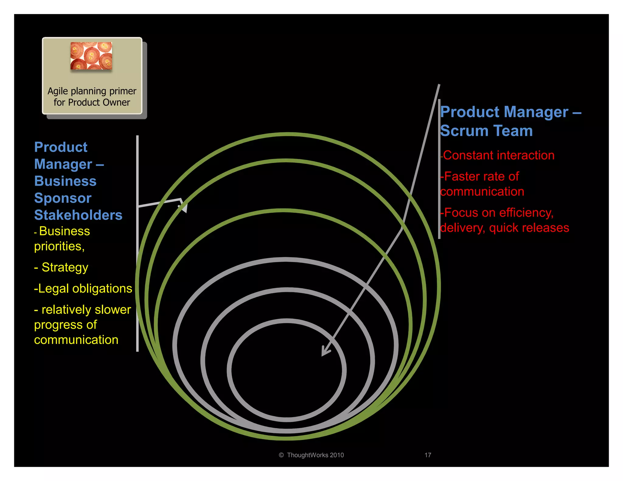 Agile planning primer
   for Product Owner
                                                        Product Manager –
                                                        Scrum Team
Product                   Strategy                      -Constant   interaction
Manager –
Business                                                -Faster rate of
                          Portfolio                     communication
Sponsor
Stakeholders                                            -Focus on efficiency,
- Business                                              delivery, quick releases
priorities,               Product
- Strategy
                          Release
-Legal obligations
- relatively slower        Sprint
progress of
communication

                           Daily




                             © ThoughtWorks 2010   17
 