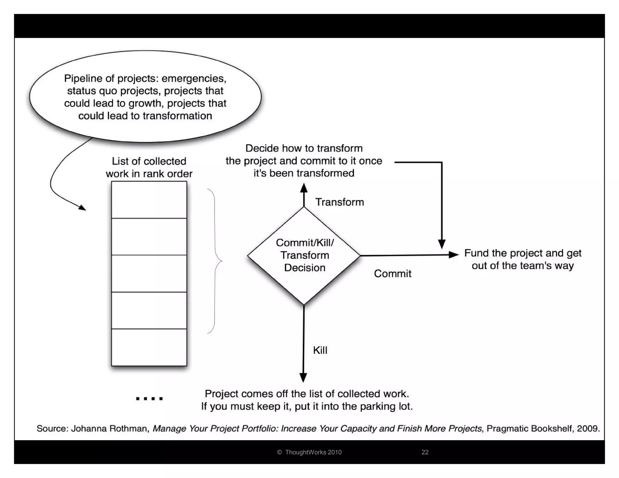 © ThoughtWorks 2010   22
 