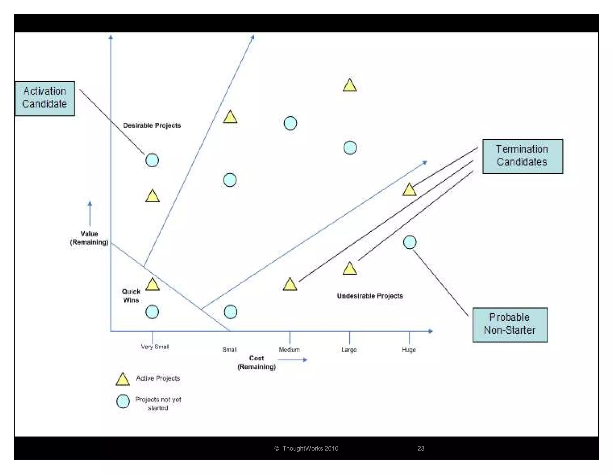 © ThoughtWorks 2010   23
 