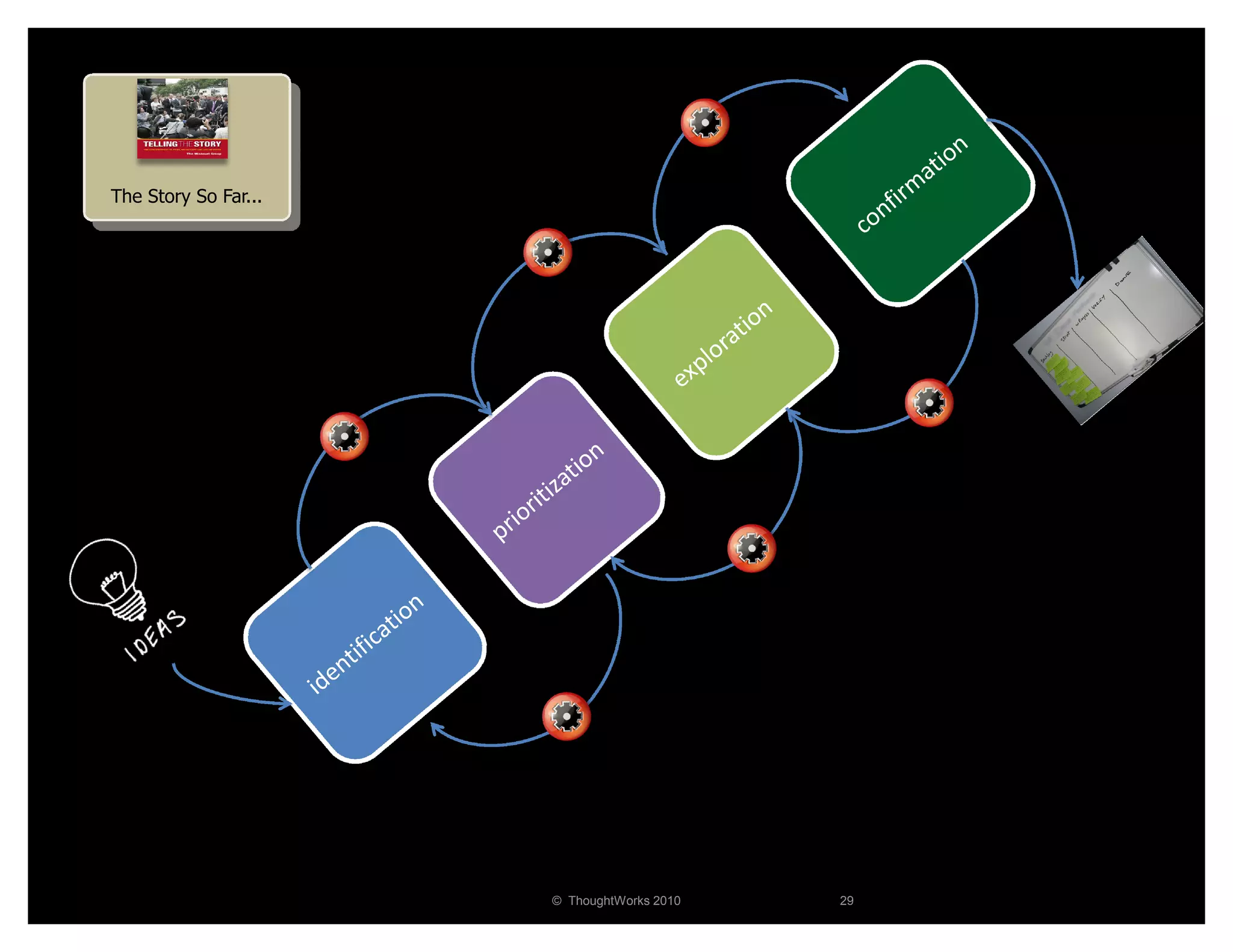 The Story So Far...




                      © ThoughtWorks 2010   29
 
