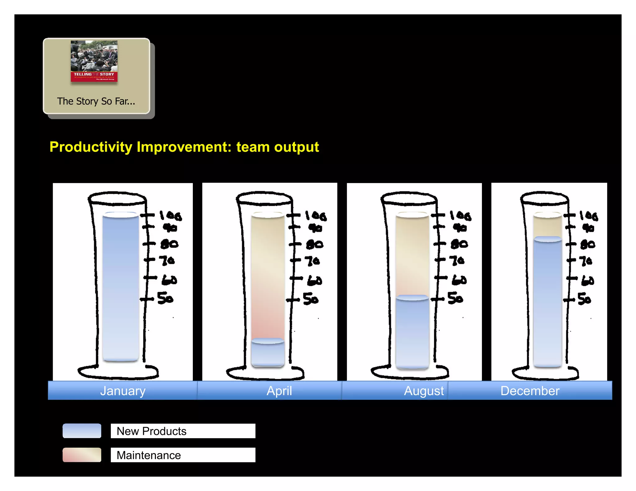 The Story So Far...



Productivity Improvement: team output




           January            April     August   December


               New Products

               Maintenance
 