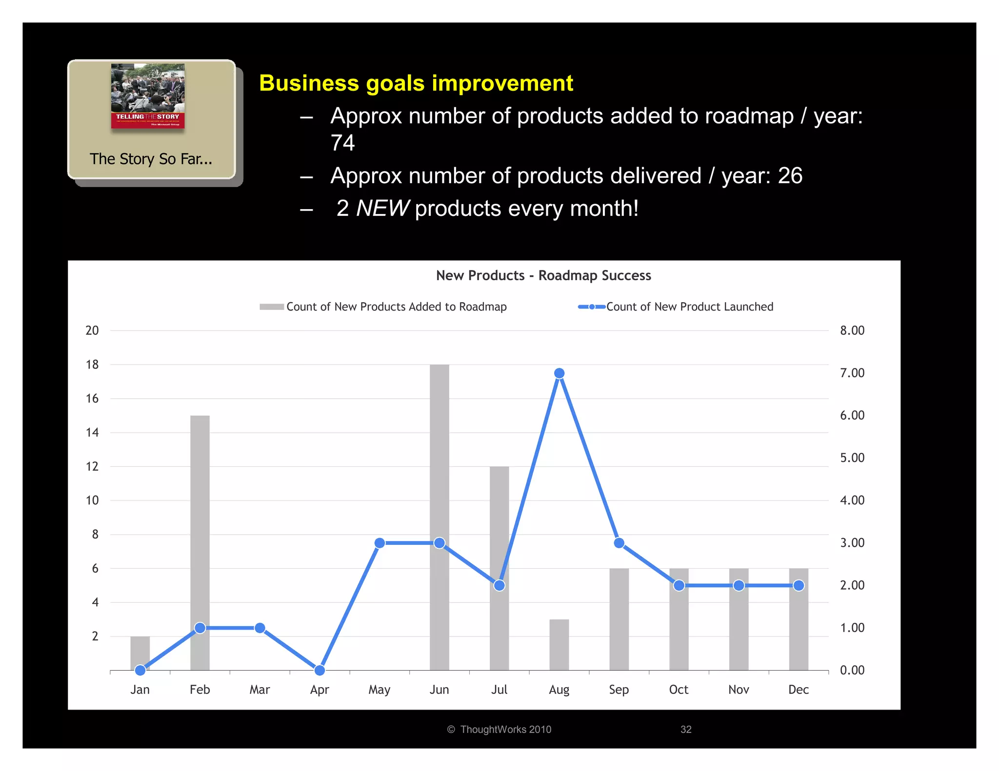 Business goals improvement
                          – Approx number of products added to roadmap / year:
                             74
The Story So Far...
                          – Approx number of products delivered / year: 26
                          – 2 NEW products every month!

                                                     New Products - Roadmap Success

                            Count of New Products Added to Roadmap             Count of New Product Launched

20                                                                                                                   8.00

18
                                                                                                                     7.00

16
                                                                                                                     6.00
14

                                                                                                                     5.00
12

10                                                                                                                   4.00

8
                                                                                                                     3.00

6
                                                                                                                     2.00
4

                                                                                                                     1.00
2

                                                                                                                     0.00
      Jan      Feb    Mar       Apr       May       Jun        Jul       Aug   Sep       Oct        Nov        Dec


                                                       © ThoughtWorks 2010                 32
 
