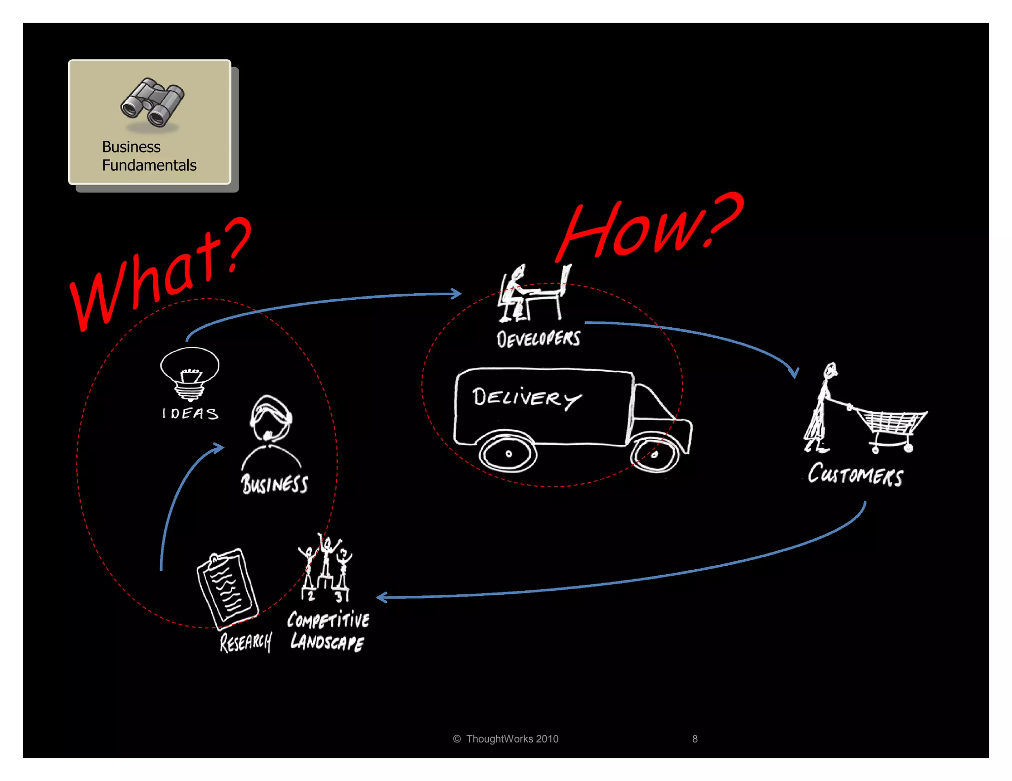 Business
Fundamentals




               © ThoughtWorks 2010   8
 