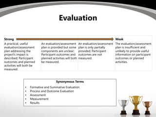 Evaluation
Strong Weak
A practical, useful
evaluation/assessment
plan addressing the
project's impact is
described; Participant
outcomes and planned
activities will both be
measured.
An evaluation/assessment
plan is provided but some
components are unclear;
Participant outcomes and
planned activities will both
be measured.
An evaluation/assessment
plan is only partially
provided; Participant
outcomes are not
measured.
The evaluation/assessment
plan is insufficient and
unlikely to provide useful
information on participant
outcomes or planned
activities.
Synonymous Terms
• Formative and Summative Evaluation
• Process and Outcome Evaluation
• Assessment
• Measurement
• Results
 