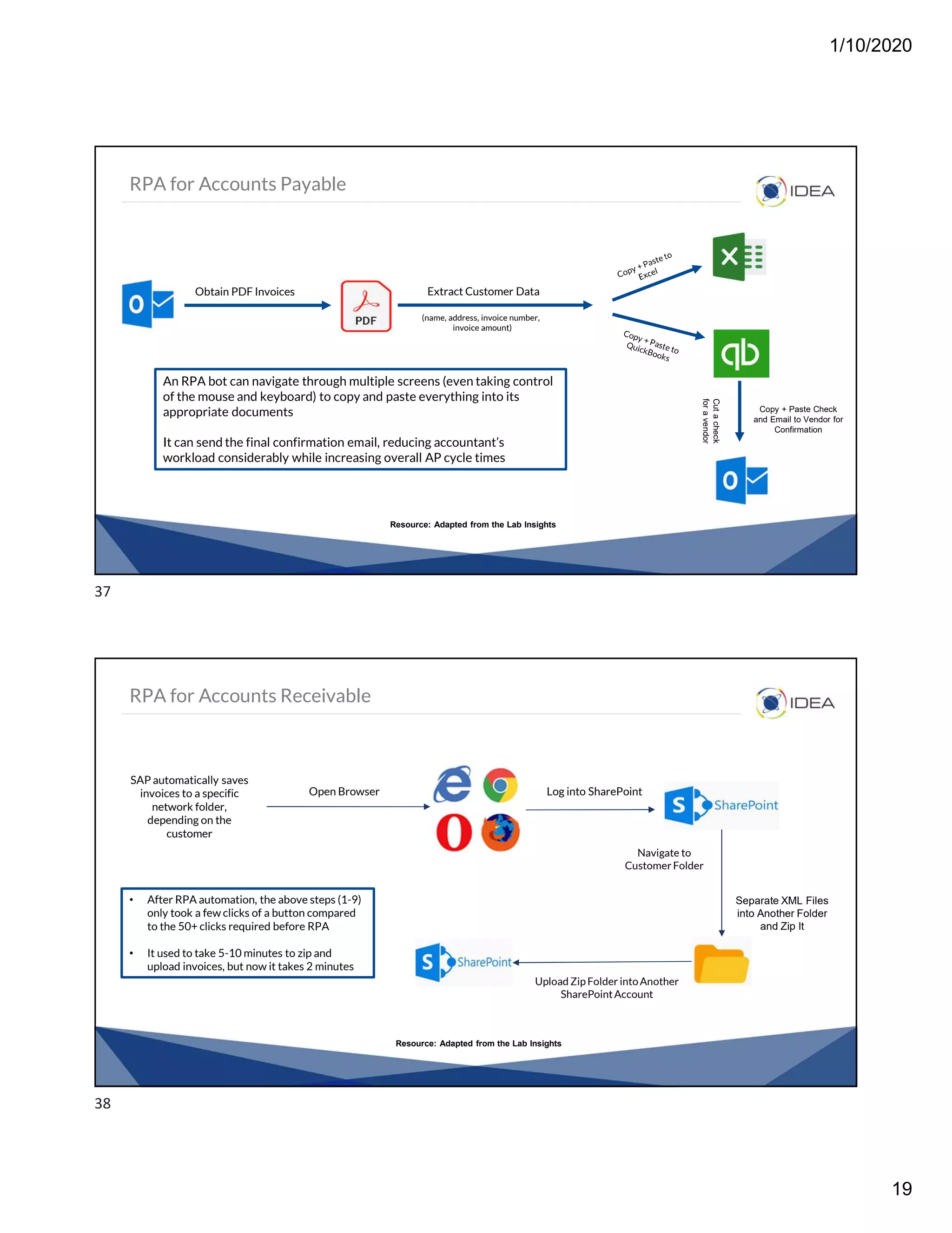 1/10/2020
19
RPA for Accounts Payable
Obtain PDF Invoices Extract Customer Data
Cutacheck
foravendor
Copy + Paste Check
and Email to Vendor for
Confirmation
An RPA bot can navigate through multiple screens (even taking control
of the mouse and keyboard) to copy and paste everything into its
appropriate documents
It can send the final confirmation email, reducing accountant’s
workload considerably while increasing overall AP cycle times
(name, address, invoice number,
invoice amount)
Resource: Adapted from the Lab Insights
RPA for Accounts Receivable
Open Browser Log into SharePoint
Navigate to
Customer Folder
Separate XML Files
into Another Folder
and Zip It
Upload ZipFolder intoAnother
SharePointAccount
• After RPA automation, the above steps (1-9)
only took a few clicks of a button compared
to the 50+ clicks required before RPA
• It used to take 5-10 minutes to zip and
upload invoices, but now it takes 2 minutes
Resource: Adapted from the Lab Insights
SAP automatically saves
invoices to a specific
network folder,
depending on the
customer
37
38
 