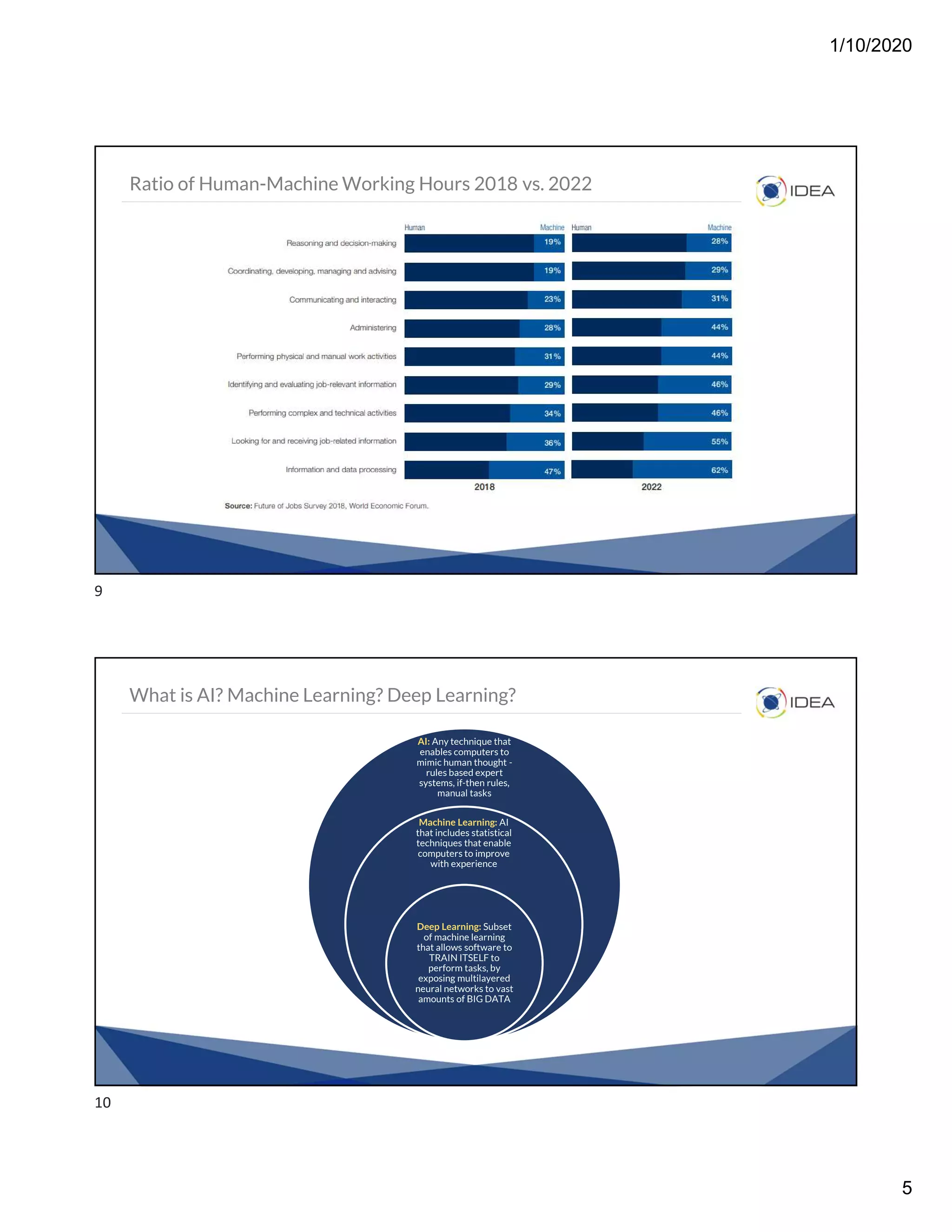 1/10/2020
5
Ratio of Human-Machine Working Hours 2018 vs. 2022
What is AI? Machine Learning? Deep Learning?
AI: Any technique that
enables computers to
mimic human thought -
rules based expert
systems, if-then rules,
manual tasks
Machine Learning: AI
that includes statistical
techniques that enable
computers to improve
with experience
Deep Learning: Subset
of machine learning
that allows software to
TRAIN ITSELF to
perform tasks, by
exposing multilayered
neural networks to vast
amounts of BIG DATA
9
10
 