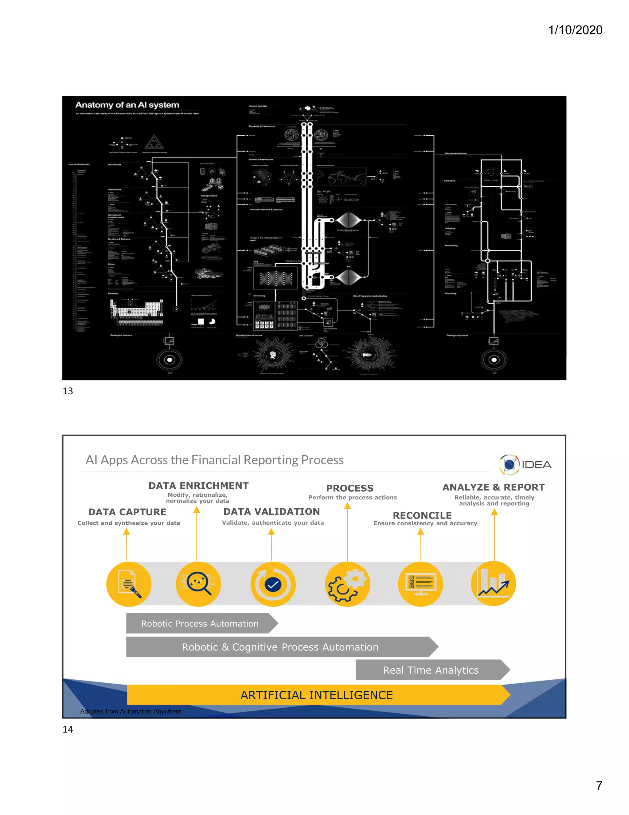 1/10/2020
7
AI Apps Across the Financial Reporting Process
Collect and synthesize your data
DATA ENRICHMENT
DATA CAPTURE
Modify, rationalize,
normalize your data
DATA VALIDATION
Validate, authenticate your data
PROCESS
Perform the process actions
RECONCILE
Ensure consistency and accuracy
ANALYZE & REPORT
Reliable, accurate, timely
analysis and reporting
Robotic Process Automation
Robotic & Cognitive Process Automation
Real Time Analytics
ARTIFICIAL INTELLIGENCE
Adopted from Automation Anywhere
13
14
 