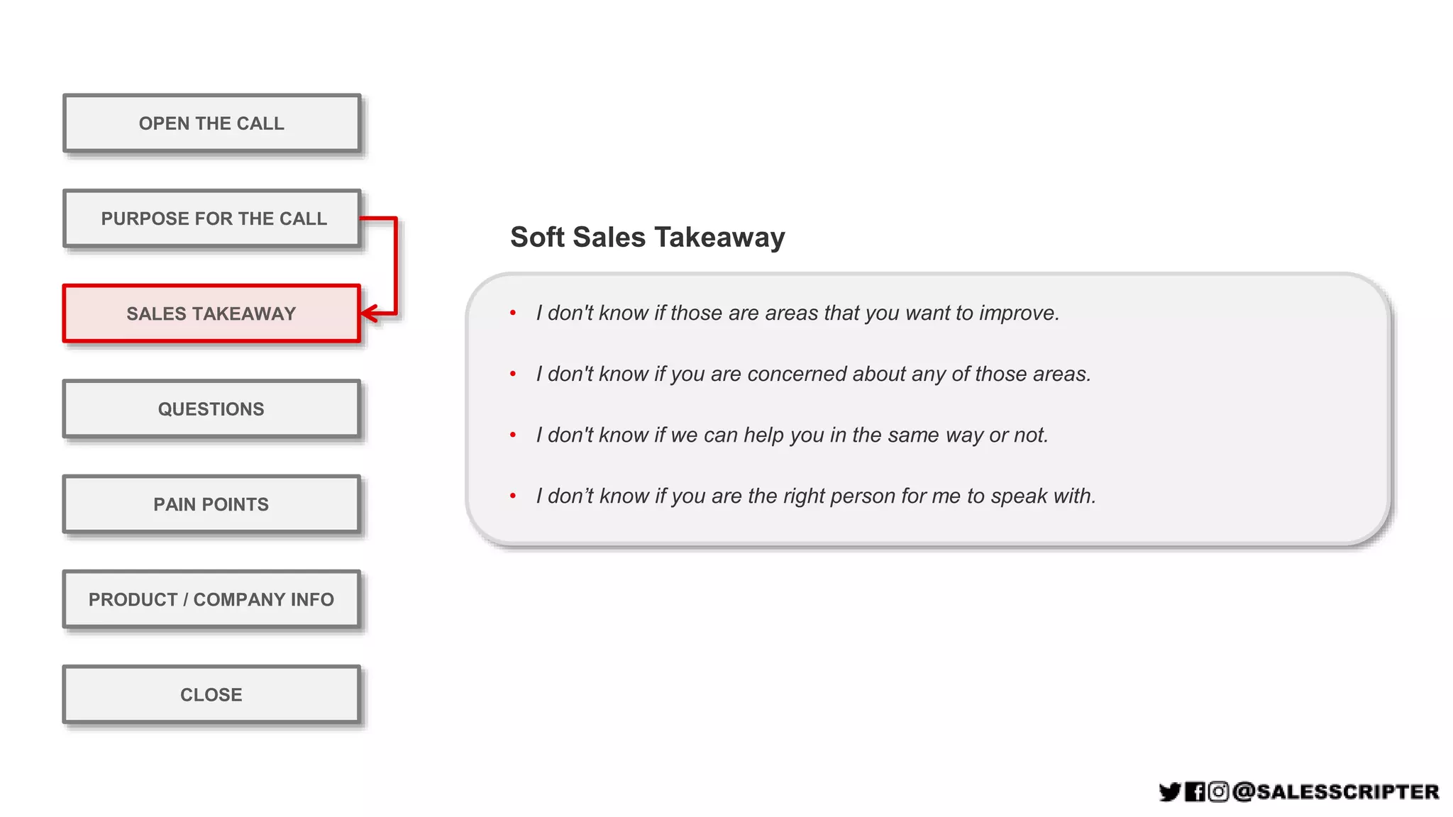 OPEN THE CALL
PURPOSE FOR THE CALL
QUESTIONS
PRODUCT / COMPANY INFO
CLOSE
SALES TAKEAWAY
PAIN POINTS
• I don't know if those are areas that you want to improve.
• I don't know if you are concerned about any of those areas.
• I don't know if we can help you in the same way or not.
• I don’t know if you are the right person for me to speak with.
Soft Sales Takeaway
 
