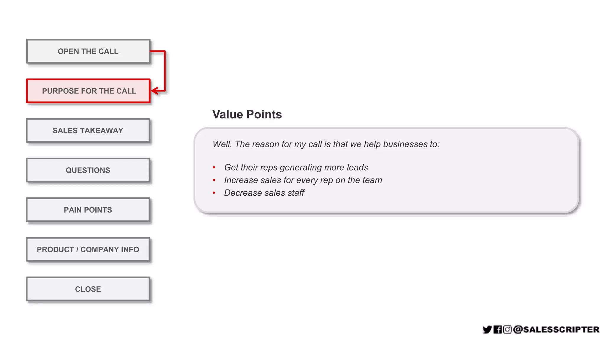 OPEN THE CALL
PURPOSE FOR THE CALL
QUESTIONS
PRODUCT / COMPANY INFO
CLOSE
SALES TAKEAWAY
PAIN POINTS
Well. The reason for my call is that we help businesses to:
• Get their reps generating more leads
• Increase sales for every rep on the team
• Decrease sales staff
Value Points
 