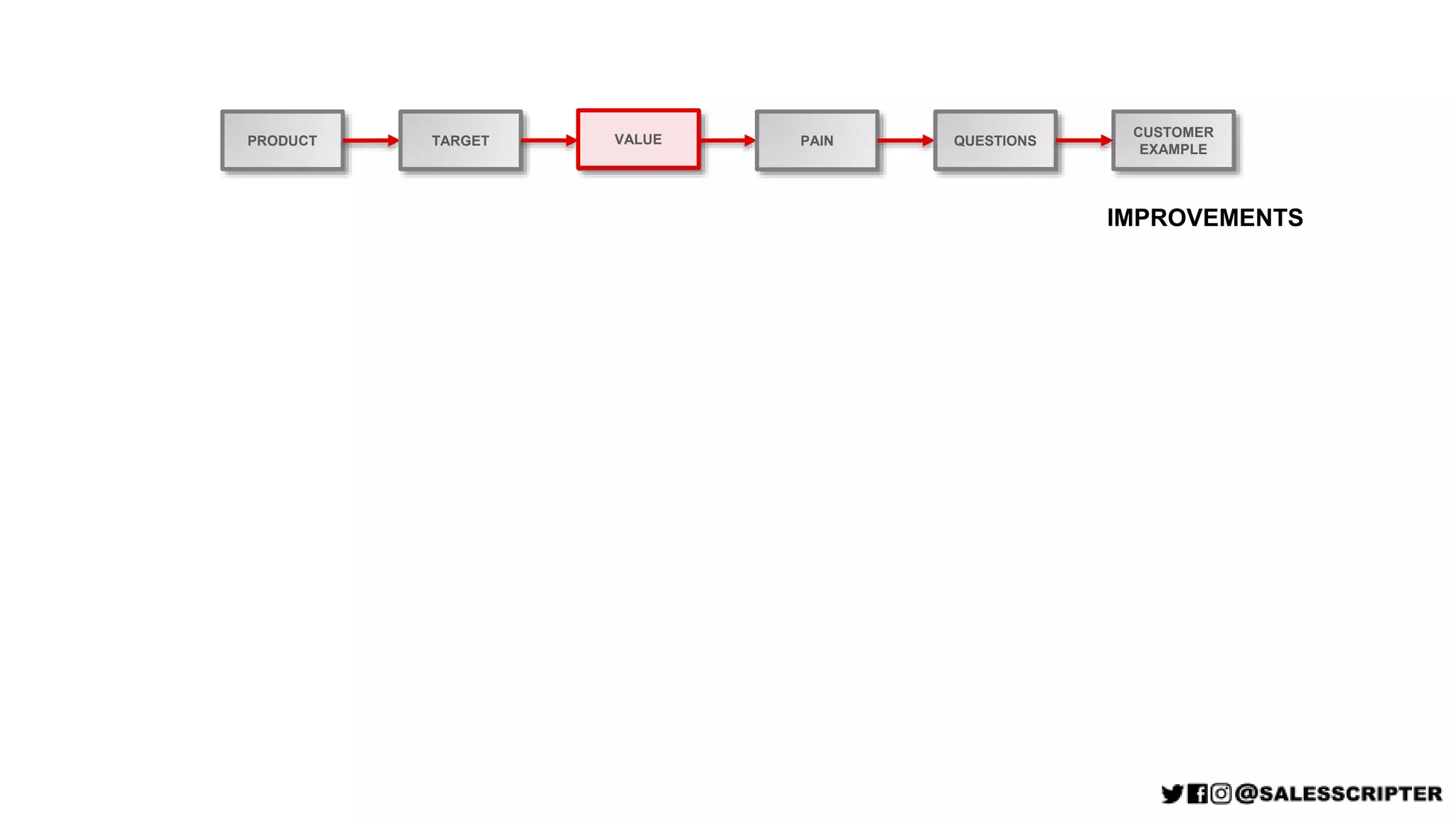 PRODUCT TARGET VALUE PAIN QUESTIONS
CUSTOMER
EXAMPLE
VALUE
IMPROVEMENTS
 
