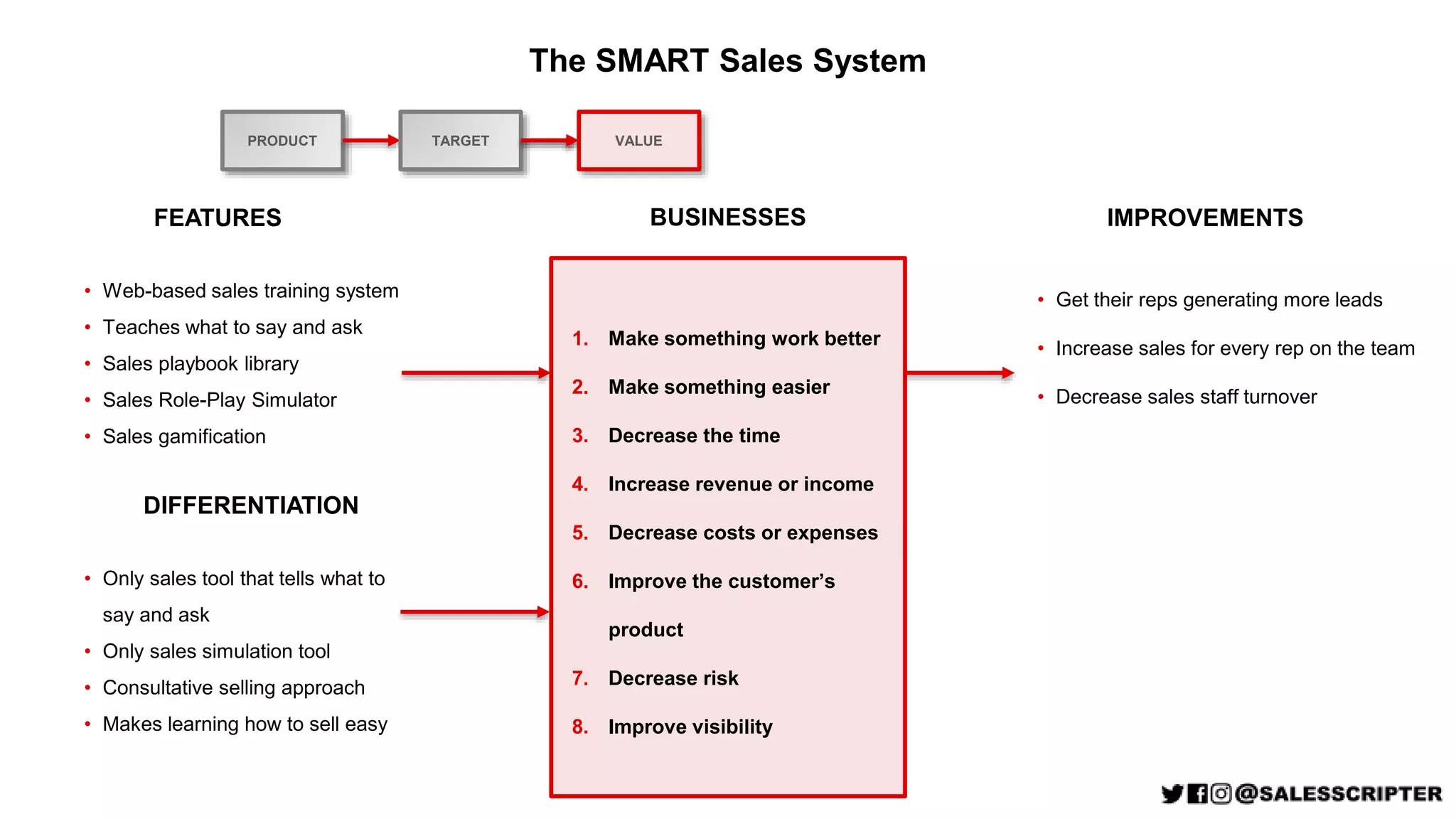 PRODUCT
The SMART Sales System
FEATURES
• Web-based sales training system
• Teaches what to say and ask
• Sales playbook library
• Sales Role-Play Simulator
• Sales gamification
DIFFERENTIATION
• Only sales tool that tells what to
say and ask
• Only sales simulation tool
• Consultative selling approach
• Makes learning how to sell easy
TARGET
BUSINESSES IMPROVEMENTS
• Get their reps generating more leads
• Increase sales for every rep on the team
• Decrease sales staff turnover
1. Make something work better
2. Make something easier
3. Decrease the time
4. Increase revenue or income
5. Decrease costs or expenses
6. Improve the customer’s
product
7. Decrease risk
8. Improve visibility
VALUE
 