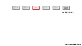 PRODUCT TARGET VALUE PAIN QUESTIONS
CUSTOMER
EXAMPLE
VALUE
IMPROVEMENTS
 