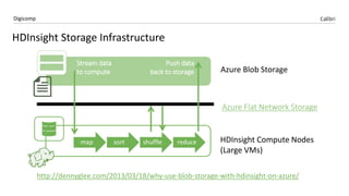 CalibriDigicomp
HDInsight Storage Infrastructure
HDInsight Compute Nodes
(Large VMs)
Azure Blob Storage
Azure Flat Network Storage
Stream data
to compute
Push data
back to storage
map sort shuffle reduce
http://dennyglee.com/2013/03/18/why-use-blob-storage-with-hdinsight-on-azure/
 
