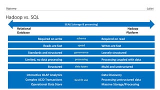 CalibriDigicomp
Hadoop vs. SQL
Relational
Database
SCALE (storage & processing)
Hadoop
Platform
schema
speed
governance
best fit use
processing
Required on write Required on read
Reads are fast Writes are fast
Standards and structured Loosely structured
Limited, no data processing Processing coupled with data
data typesStructured Multi and unstructured
Interactive OLAP Analytics
Complex ACID Transactions
Operational Data Store
Data Discovery
Processing unstructured data
Massive Storage/Processing
 