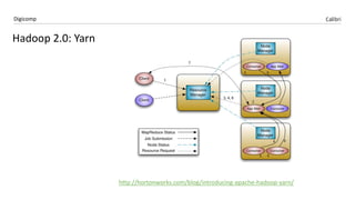 CalibriDigicomp
http://hortonworks.com/blog/introducing-apache-hadoop-yarn/
Hadoop 2.0: Yarn
 