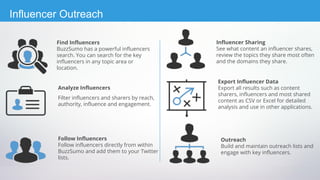 Analyze Influencers
Filter influencers and sharers by reach,
authority, influence and engagement.
Find Influencers
BuzzSumo has a powerful influencers
search. You can search for the key
influencers in any topic area or
location.
Follow Influencers
Follow influencers directly from within
BuzzSumo and add them to your Twitter
lists.
Export Influencer Data
Export all results such as content
sharers, influencers and most shared
content as CSV or Excel for detailed
analysis and use in other applications.
Influencer Sharing
See what content an influencer shares,
review the topics they share most often
and the domains they share.
Outreach
Build and maintain outreach lists and
engage with key influencers.
Influencer Outreach
 
