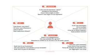 Qual'è il suo atteggiamento?
Che cosa potrebbe dire agli altri?
Attenzione ai conﬂitti tra ciò che dice e ciò che sente o pensa!
A che cosa dà importanza / valore?
Immagina le sue emozioni.
Cosa lo tiene sveglio la notte?
Descrivi i suoi sogni e le sue aspirazioni
A che cosa assomiglia?
Chi lo circonda?
Chi sono i suoi amici?
A che tipi di offerte è esposto?
Quali problemi incontra?
Cosa dicono i suoi amici?
Chi sono i suoi inﬂuencers e
come lo fanno?
Quali media sono inﬂuenti?
Quali sono le sue frustrazioni?
Che cosa ostacola i suoi desideri e le sue necessità?
Quali rischi ha paura di affrontare?
Che cosa vuole veramente?
Come misura il suo successo?
Pensa alle strategie che potrebbe usare
per raggiungere i suoi scopi
 