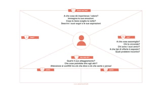 Qual'è il suo atteggiamento?
Che cosa potrebbe dire agli altri?
Attenzione ai conﬂitti tra ciò che dice e ciò che sente o pensa!
A che cosa dà importanza / valore?
Immagina le sue emozioni.
Cosa lo tiene sveglio la notte?
Descrivi i suoi sogni e le sue aspirazioni
A che cosa assomiglia?
Chi lo circonda?
Chi sono i suoi amici?
A che tipi di offerte è esposto?
Quali problemi incontra?
 
