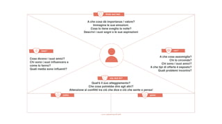 Qual'è il suo atteggiamento?
Che cosa potrebbe dire agli altri?
Attenzione ai conﬂitti tra ciò che dice e ciò che sente o pensa!
A che cosa dà importanza / valore?
Immagina le sue emozioni.
Cosa lo tiene sveglio la notte?
Descrivi i suoi sogni e le sue aspirazioni
A che cosa assomiglia?
Chi lo circonda?
Chi sono i suoi amici?
A che tipi di offerte è esposto?
Quali problemi incontra?
Cosa dicono i suoi amici?
Chi sono i suoi inﬂuencers e
come lo fanno?
Quali media sono inﬂuenti?
 