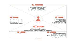 Qual'è il suo atteggiamento?
Che cosa potrebbe dire agli altri?
Attenzione ai conﬂitti tra ciò che dice e ciò che sente o pensa!
A che cosa dà importanza / valore?
Immagina le sue emozioni.
Cosa lo tiene sveglio la notte?
Descrivi i suoi sogni e le sue aspirazioni
A che cosa assomiglia?
Chi lo circonda?
Chi sono i suoi amici?
A che tipi di offerte è esposto?
Quali problemi incontra?
Cosa dicono i suoi amici?
Chi sono i suoi inﬂuencers e
come lo fanno?
Quali media sono inﬂuenti?
Che cosa vuole veramente?
Come misura il suo successo?
Pensa alle strategie che potrebbe usare
per raggiungere i suoi scopi
 