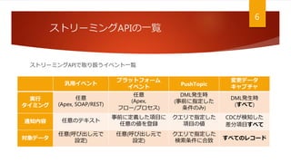 ストリーミングAPIの一覧
6
ストリーミングAPIで取り扱うイベント一覧
汎用イベント
プラットフォーム
イベント
PushTopic
変更データ
キャプチャ
実行
タイミング
任意
(Apex, SOAP/REST)
任意
(Apex,
フロー/プロセス)
DML発生時
(事前に指定した
条件のみ)
DML発生時
(すべて)
通知内容 任意のテキスト
事前に定義した項目に
任意の値を登録
クエリで指定した
項目の値
CDCが検知した
差分項目すべて
対象データ
任意(呼び出し元で
設定)
任意(呼び出し元で
設定)
クエリで指定した
検索条件に合致 すべてのレコード
 