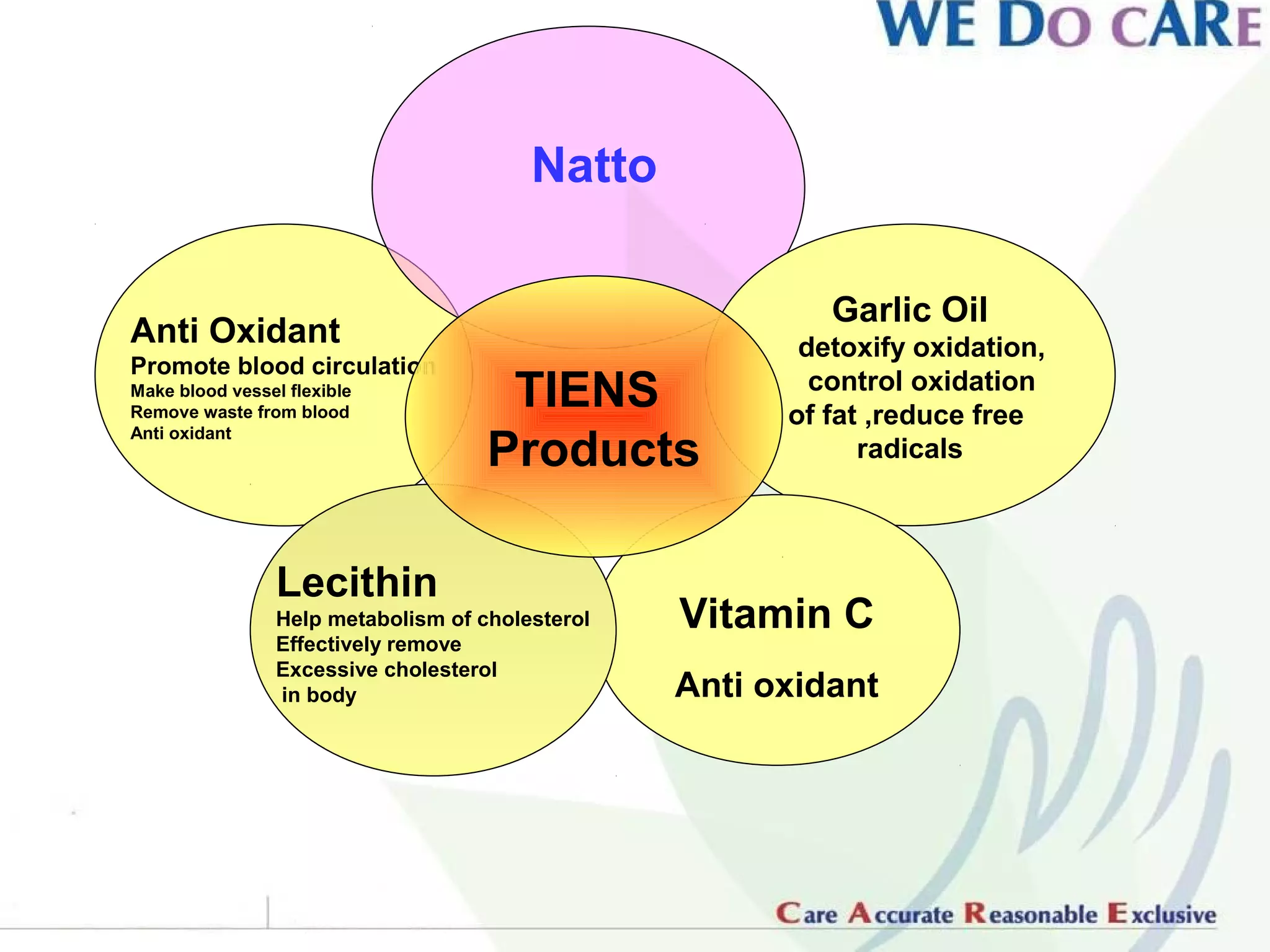 Natto

                                                           Garlic Oil
Anti Oxidant                                             detoxify oxidation,
Promote blood circulation
Make blood vessel flexible
Remove waste from blood
                                      TIENS               control oxidation
                                                        of fat ,reduce free
                                     Products
Anti oxidant
                                                              radicals



                 Lecithin
                 Help metabolism of cholesterol   Vitamin C
                 Effectively remove
                 Excessive cholesterol
                 in body                          Anti oxidant
 