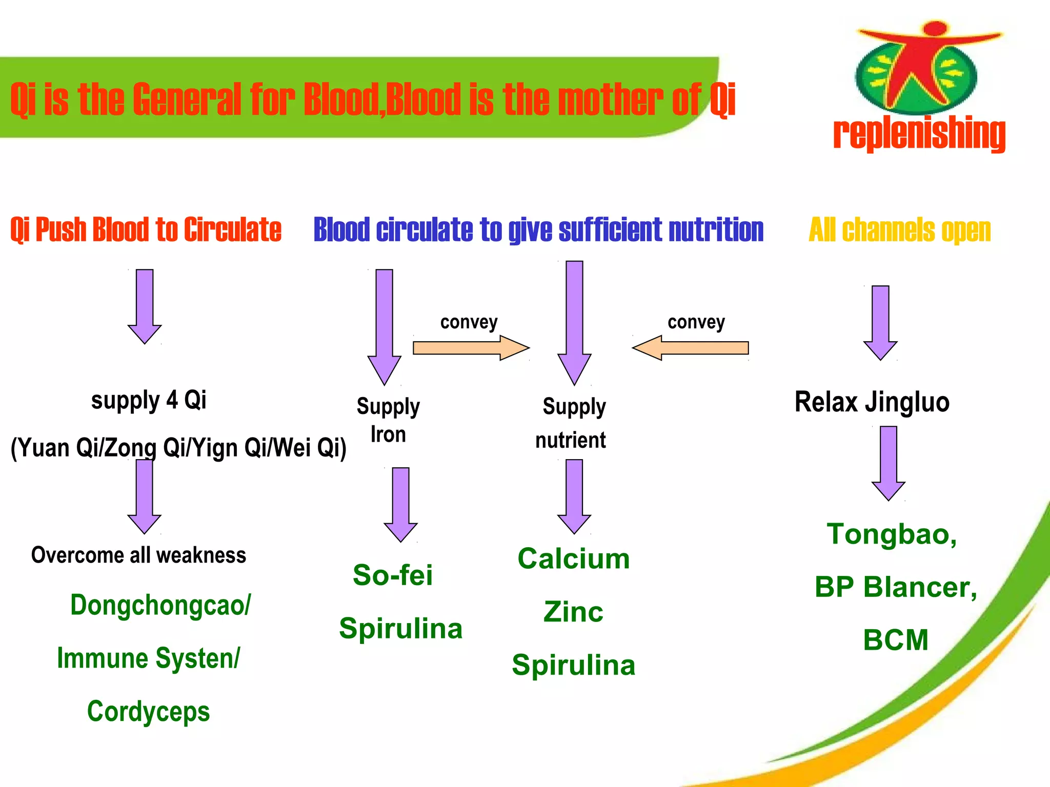 Qi is the General for Blood,Blood is the mother of Qi
                                                                             replenishing

Qi Push Blood to Circulate Blood circulate to give sufficient nutrition    All channels open

                                            convey               convey


       supply 4 Qi                 Supply              Supply             Relax Jingluo
                                    Iron              nutrient
(Yuan Qi/Zong Qi/Yign Qi/Wei Qi)


                                                                            Tongbao,
 Overcome all weakness                               Calcium
                                   So-fei                                  BP Blancer,
     Dongchongcao/                                     Zinc
                               Spirulina                                        BCM
    Immune Systen/                                   Spirulina
       Cordyceps
 