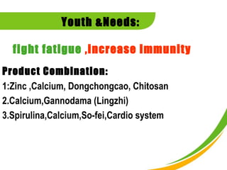 Youth &Needs:

  fight fatigue ,increase immunity
Product Combination:
1:Zinc ,Calcium, Dongchongcao, Chitosan
2.Calcium,Gannodama (Lingzhi)
3.Spirulina,Calcium,So-fei,Cardio system
 