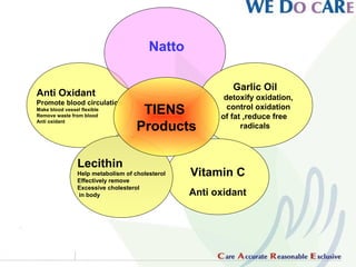 Natto

                                                           Garlic Oil
Anti Oxidant                                             detoxify oxidation,
Promote blood circulation
Make blood vessel flexible
Remove waste from blood
                                      TIENS               control oxidation
                                                        of fat ,reduce free
                                     Products
Anti oxidant
                                                              radicals



                 Lecithin
                 Help metabolism of cholesterol   Vitamin C
                 Effectively remove
                 Excessive cholesterol
                 in body                          Anti oxidant
 