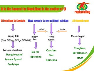 Qi is the General for Blood,Blood is the mother of Qi
                                                                             replenishing

Qi Push Blood to Circulate Blood circulate to give sufficient nutrition    All channels open

                                            convey               convey


       supply 4 Qi                 Supply              Supply             Relax Jingluo
                                    Iron              nutrient
(Yuan Qi/Zong Qi/Yign Qi/Wei Qi)


                                                                            Tongbao,
 Overcome all weakness                               Calcium
                                   So-fei                                  BP Blancer,
     Dongchongcao/                                     Zinc
                               Spirulina                                        BCM
    Immune Systen/                                   Spirulina
       Cordyceps
 