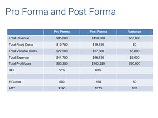 Pro Forma Post Forma Variance
Total Revenue $95,000 $150,000 $55,000
Total Fixed Costs $19,750 $19,750 $0
Total Variable Costs $22,000 $27,000 $5,000
Total Expense $41,750 $46,750 $5,000
Total Profit/Loss $53,250 $103,250 $50,000
ROI 56% 69%
# Guests 500 550 50
ADT $190 $273 $63
Pro Forma and Post Forma
 