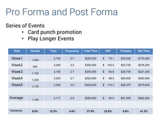 Series of Events
• Card punch promotion
• Play Longer Events
Date Guests Trips Frequency Total Theo ADT Freeplay Net Theo
Week1 1,000
2,700 2.7 $200,000 $ 74.1 $25,000 $175,000
Week2 950
3,000 3.2 $300,000 $ 100.0 $23,750 $276,250
Week3 1,150
3,100 2.7 $250,000 $ 80.6 $28,750 $221,250
Week4 1,200
3,250 2.7 $320,000 $ 98.5 $30,000 $290,000
Week5 1,175
3,500 3.0 $400,000 $ 114.3 $29,375 $370,625
Average 1,100
3,117 2.9 $290,000 $ 93.0 $27,500 $262,500
Variance 6.8% 12.3% 4.4% 37.9% 22.8% 6.8% 41.2%
Pro Forma and Post Forma
 