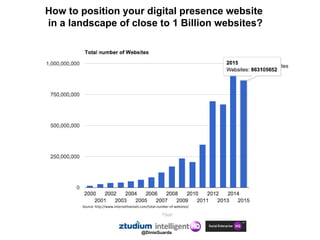Source: http://www.internetlivestats.com/total-number-of-websites/
@DinisGuarda
How to position your digital presence webs...