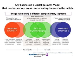 8
Any business is a Digital Business Model
that touches various areas - social enterprises are in the middle
Bridge Hub un...