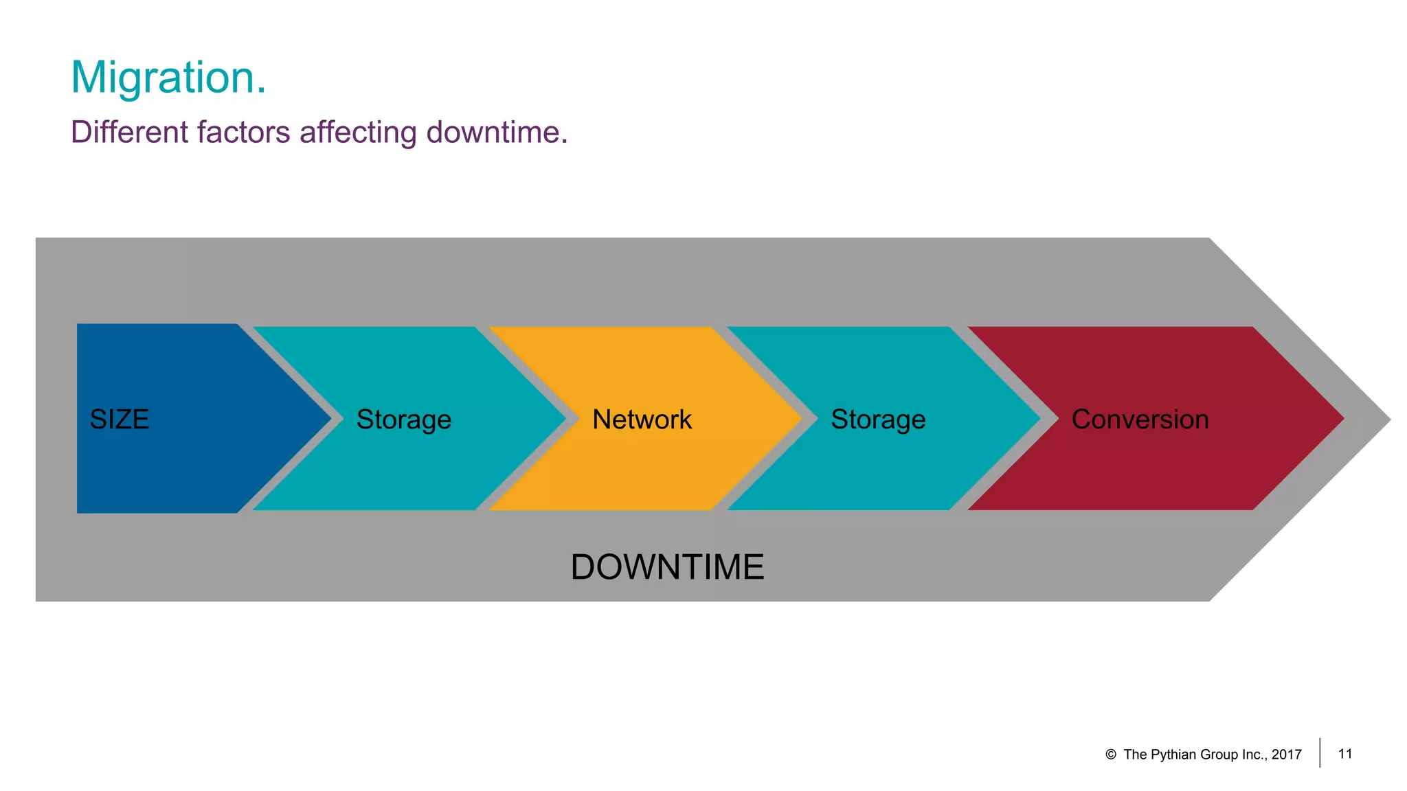 DOWNTIME
Migration.
Different factors affecting downtime.
© The Pythian Group Inc., 2017 11
SIZE Network StorageStorage Conversion
 