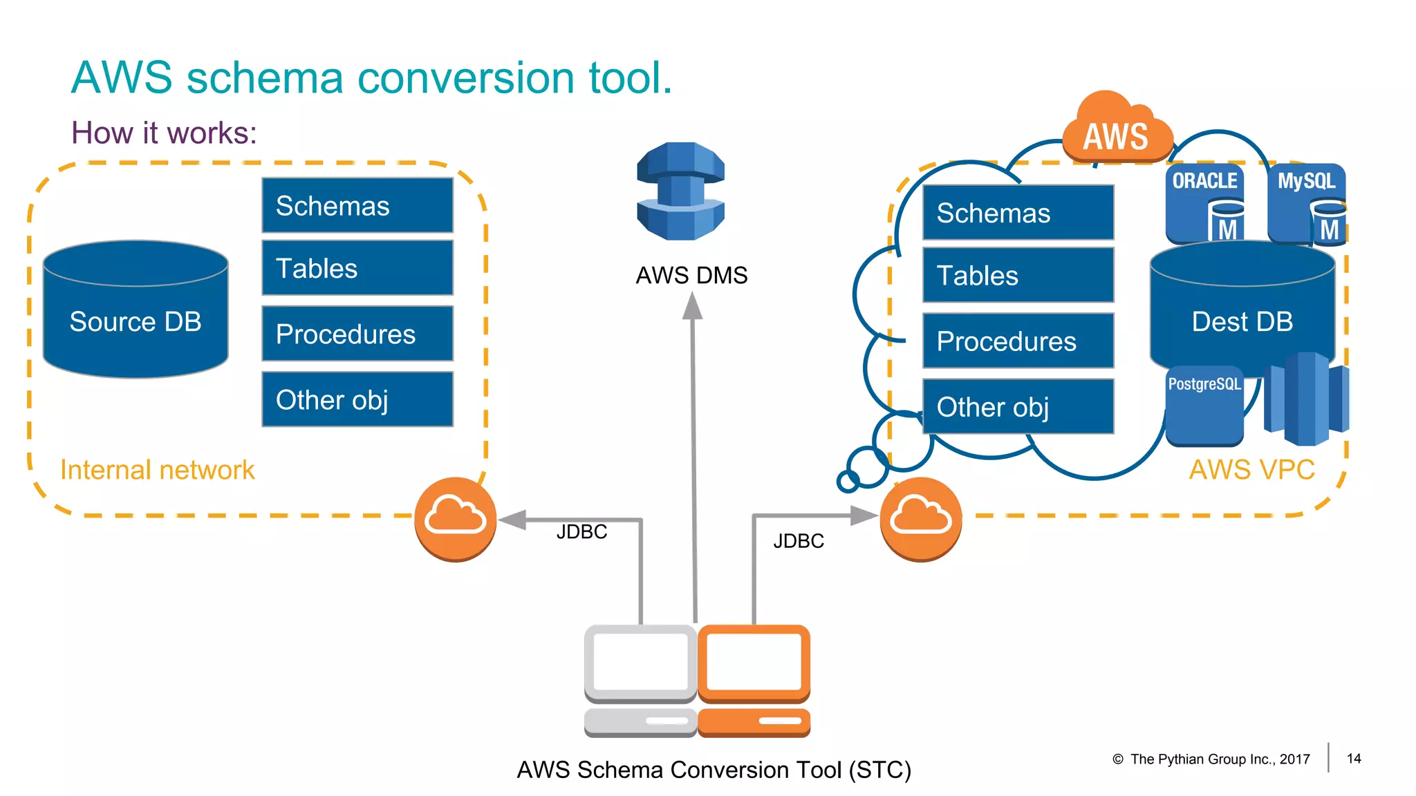 Internal network AWS VPC
AWS schema conversion tool.
How it works:
© The Pythian Group Inc., 2017 14
Source DB
Schemas
Tables
Procedures
Other obj
Schemas
Tables
Procedures
Other obj
Dest DB
AWS Schema Conversion Tool (STC)
AWS DMS
JDBC JDBC
 