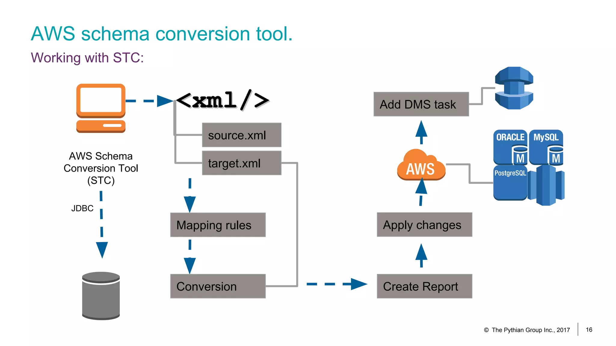 AWS schema conversion tool.
Working with STC:
© The Pythian Group Inc., 2017 16
JDBC
AWS Schema
Conversion Tool
(STC)
source.xml
target.xml
Mapping rules
Conversion Create Report
Apply changes
Add DMS task
 