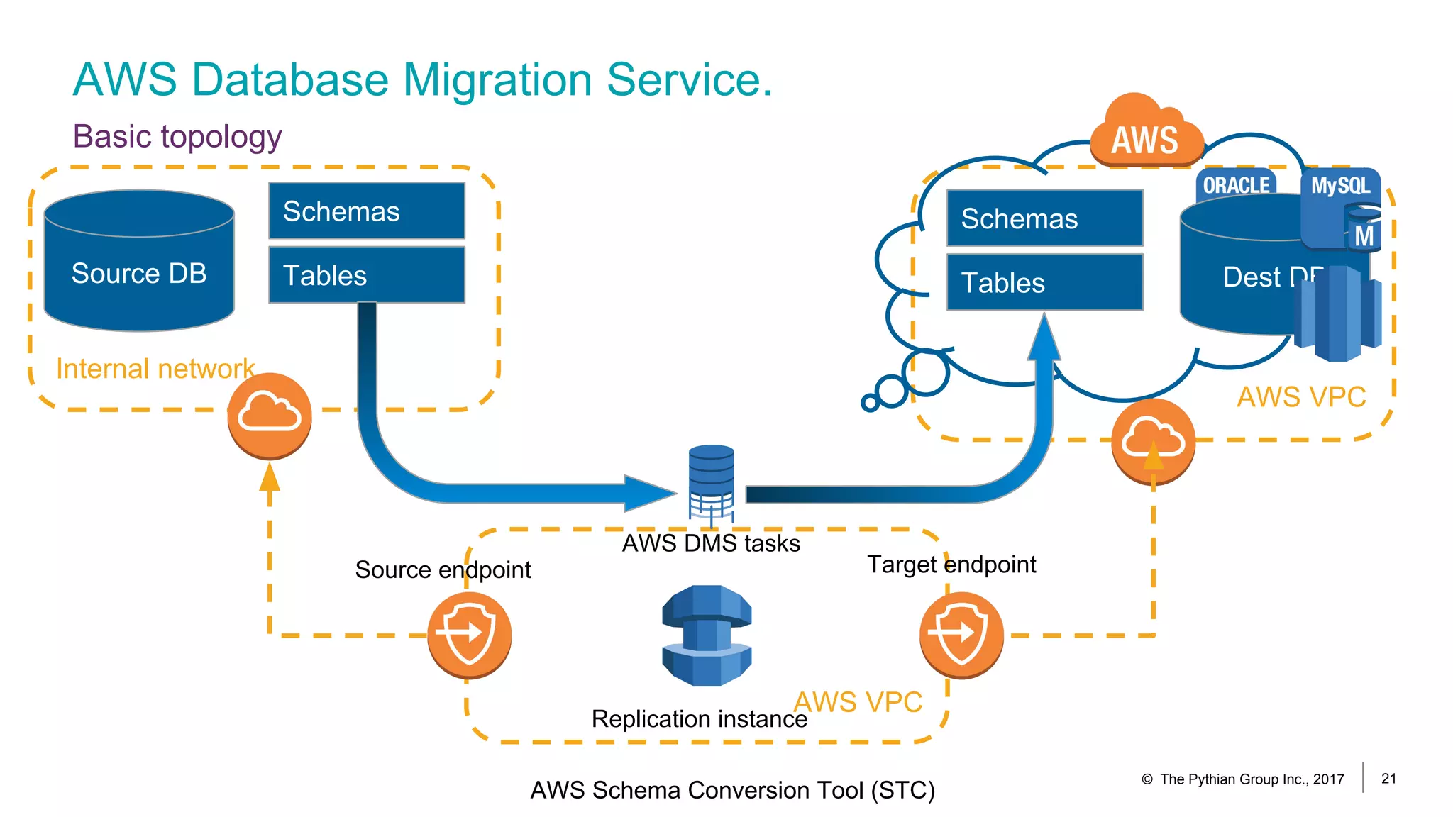 AWS VPC
Internal network
AWS VPC
AWS Database Migration Service.
Basic topology
© The Pythian Group Inc., 2017 21
Source DB
Schemas
Tables
Schemas
Tables Dest DB
AWS Schema Conversion Tool (STC)
Replication instance
Source endpoint Target endpoint
AWS DMS tasks
 
