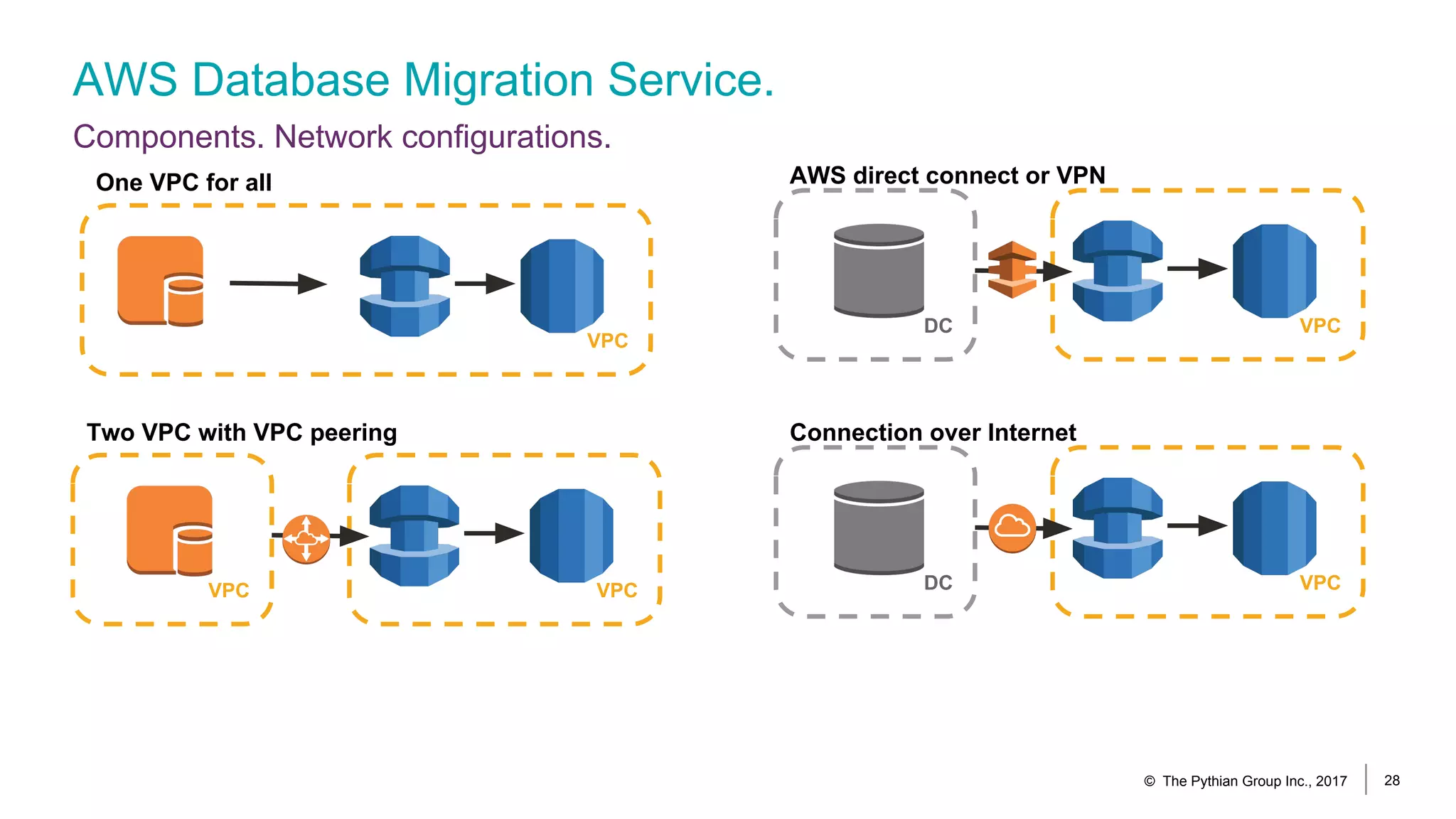 AWS Database Migration Service.
Components. Network configurations.
© The Pythian Group Inc., 2017 28
VPC
VPCVPC
DC VPC
One VPC for all
Two VPC with VPC peering
AWS direct connect or VPN
DC VPC
Connection over Internet
 