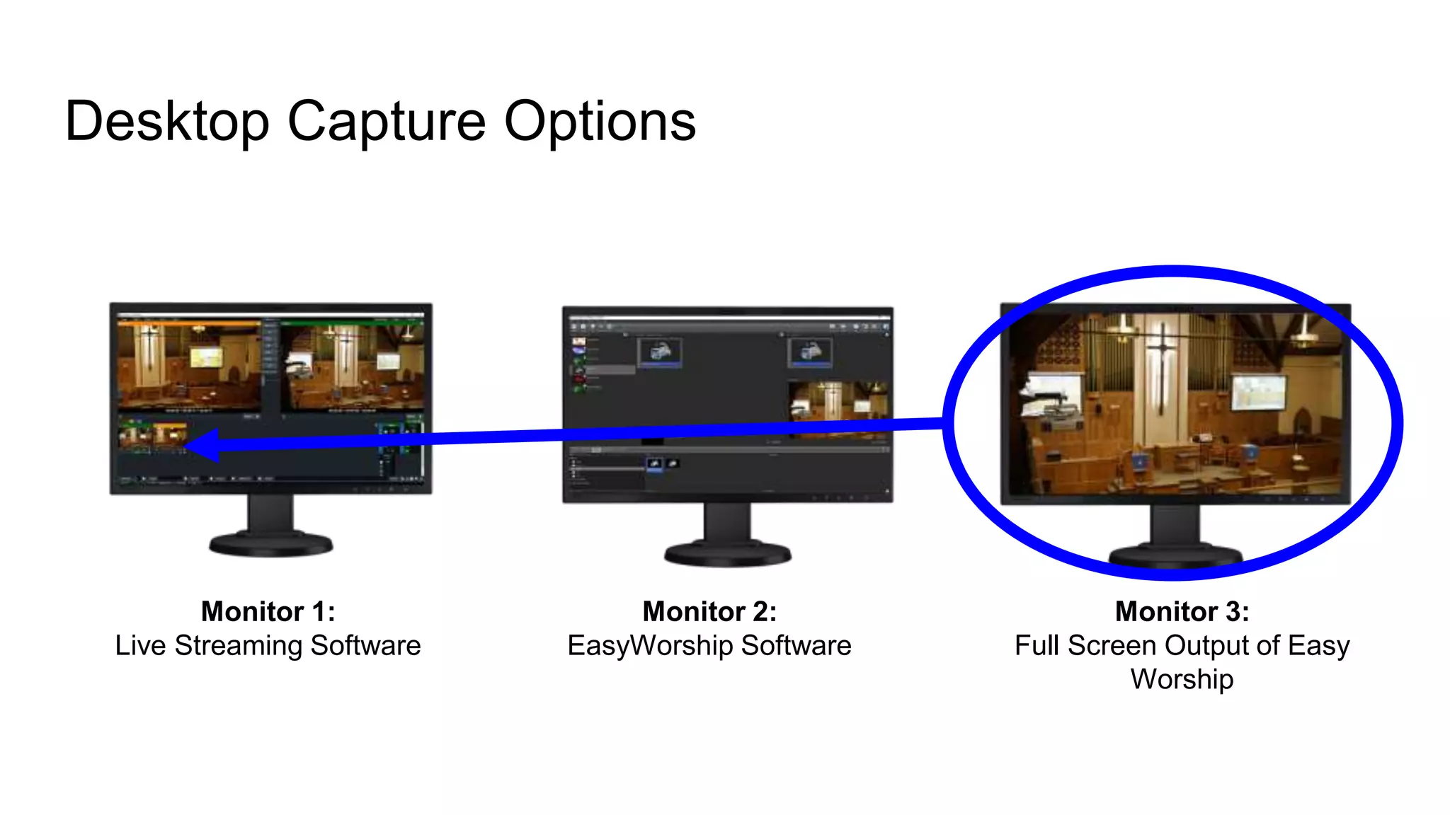 Desktop Capture Options
Monitor 1:
Live Streaming Software
Monitor 2:
EasyWorship Software
Monitor 3:
Full Screen Output of Easy
Worship
 
