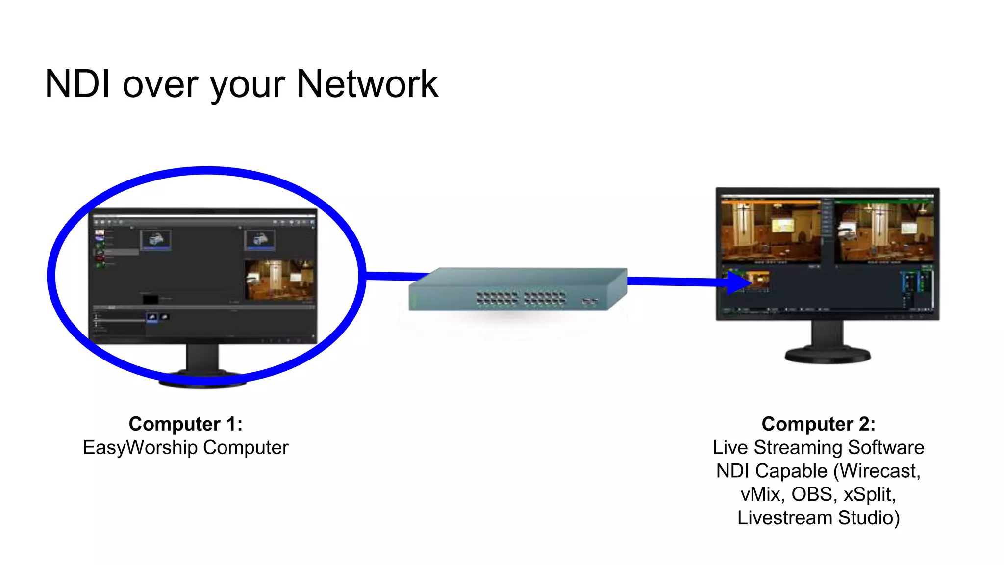 NDI over your Network
Computer 1:
EasyWorship Computer
Computer 2:
Live Streaming Software
NDI Capable (Wirecast,
vMix, OBS, xSplit,
Livestream Studio)
 
