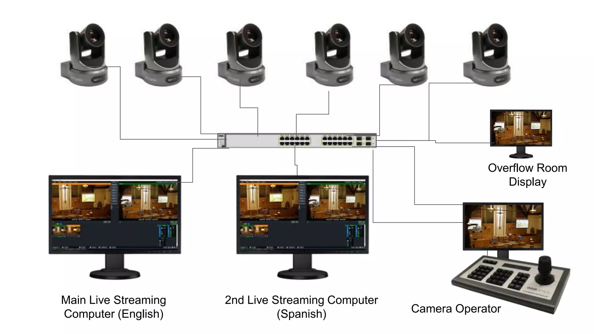 Main Live Streaming
Computer (English)
2nd Live Streaming Computer
(Spanish) Camera Operator
Overflow Room
Display
 