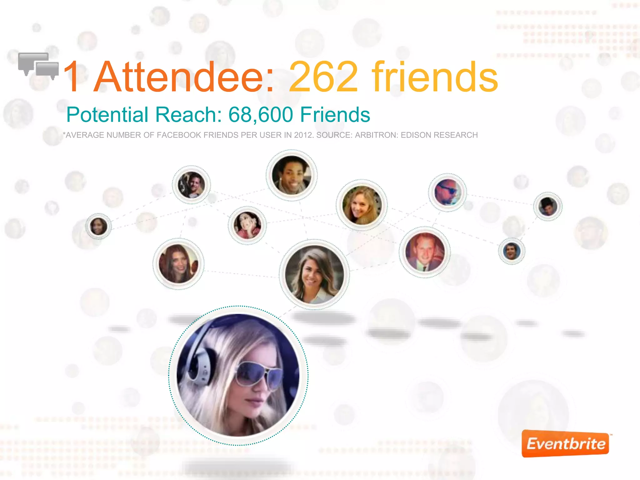 *AVERAGE NUMBER OF FACEBOOK FRIENDS PER USER IN 2012. SOURCE: ARBITRON: EDISON RESEARCH
1 Attendee: 262 friends
Potential Reach: 68,600 Friends
 