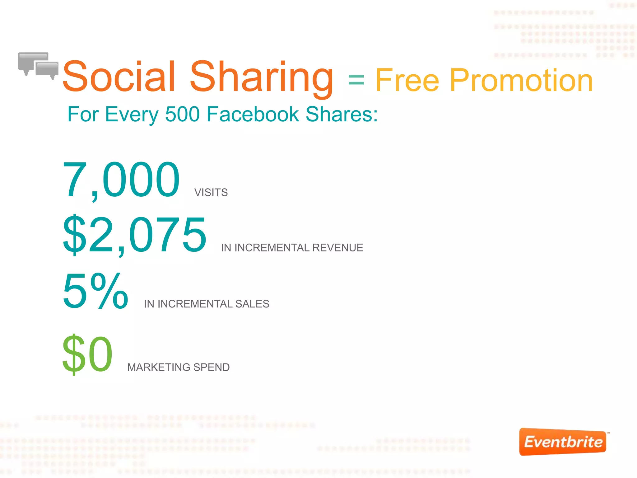 Social Sharing = Free Promotion
For Every 500 Facebook Shares:
7,000 VISITS
$2,075 IN INCREMENTAL REVENUE
5% IN INCREMENTAL SALES
$0 MARKETING SPEND
 