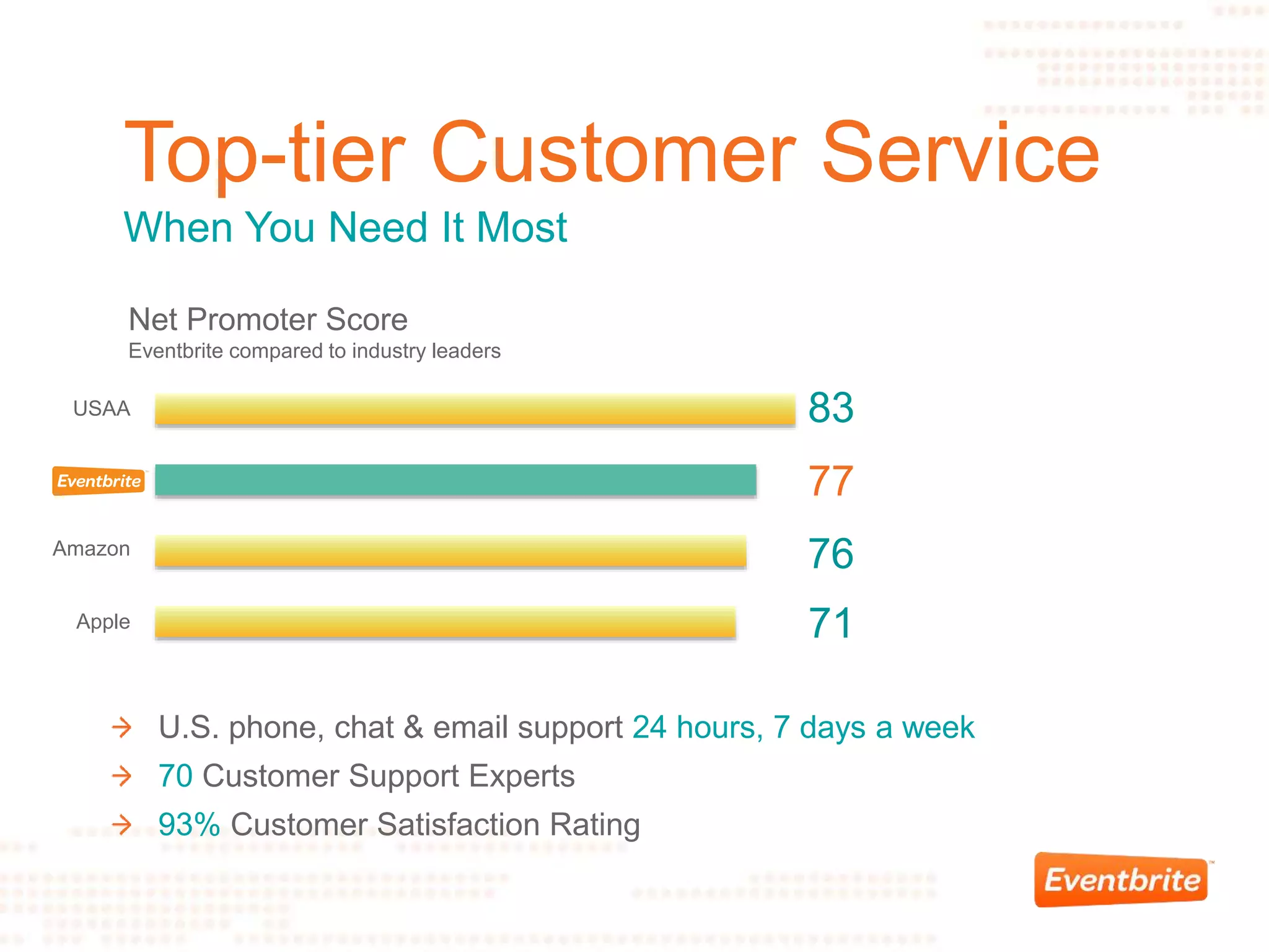 77
83
76
71
USAA
Amazon
Apple
U.S. phone, chat & email support 24 hours, 7 days a week
70 Customer Support Experts
93% Customer Satisfaction Rating
Net Promoter Score
Eventbrite compared to industry leaders
Top-tier Customer Service
When You Need It Most
 