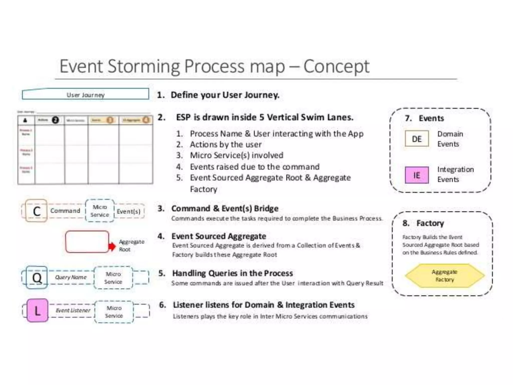 Event Storming in Domain Driven Design