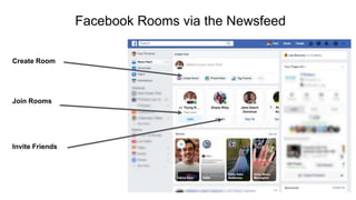 Facebook Rooms via the Newsfeed
Create Room
Invite Friends
Join Rooms
 