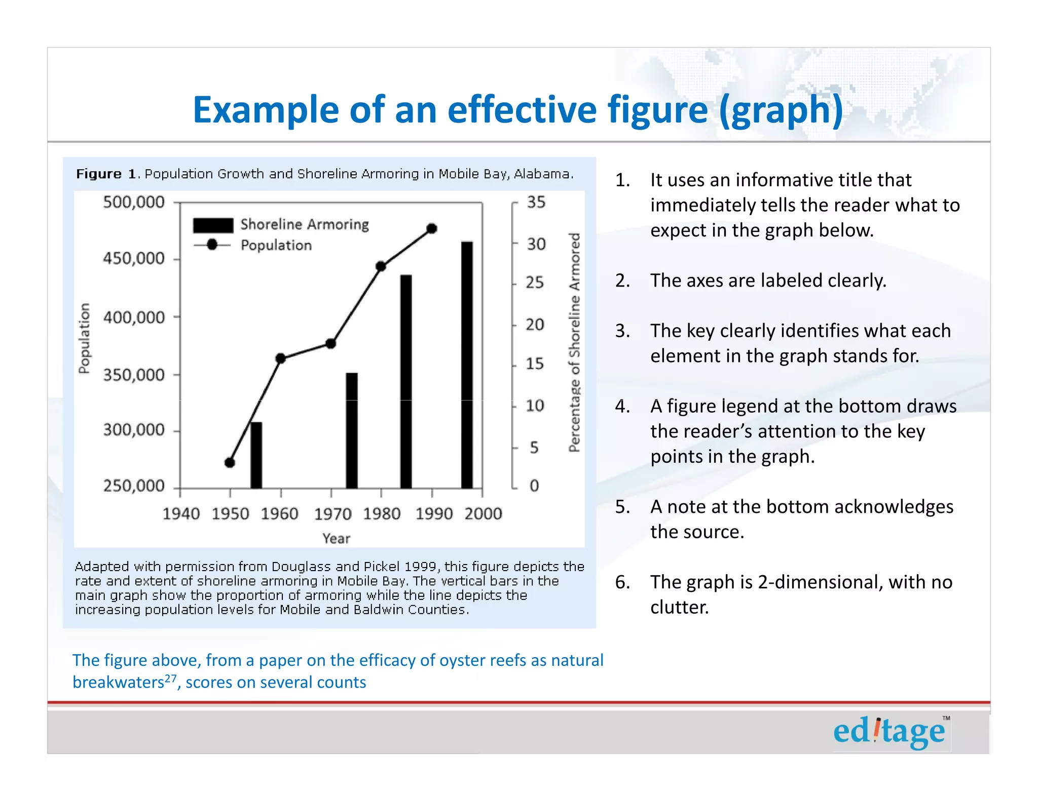 Example of an effective figure (graph)
                                                                            1. It uses an informative title that
                                                                               immediately tells the reader what to
                                                                               expect in the graph below.

                                                                            2. The axes are labeled clearly.

                                                                            3. The key clearly identifies what each
                                                                               element in the graph stands for.

                                                                            4. A figure legend at the bottom draws
                                                                               the reader’s attention to the key
                                                                               points in the graph.

                                                                            5. A note at the bottom acknowledges
                                                                               the source.

                                                                            6. The graph is 2-dimensional, with no
                                                                               clutter.

The figure above, from a paper on the efficacy of oyster reefs as natural
breakwaters27, scores on several counts
 